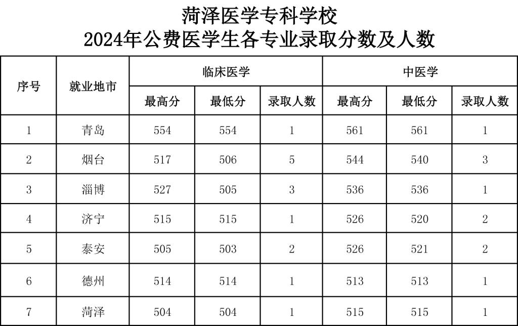 菏澤醫(yī)學(xué)?？茖W(xué)校2024公費(fèi)師范生分?jǐn)?shù)線