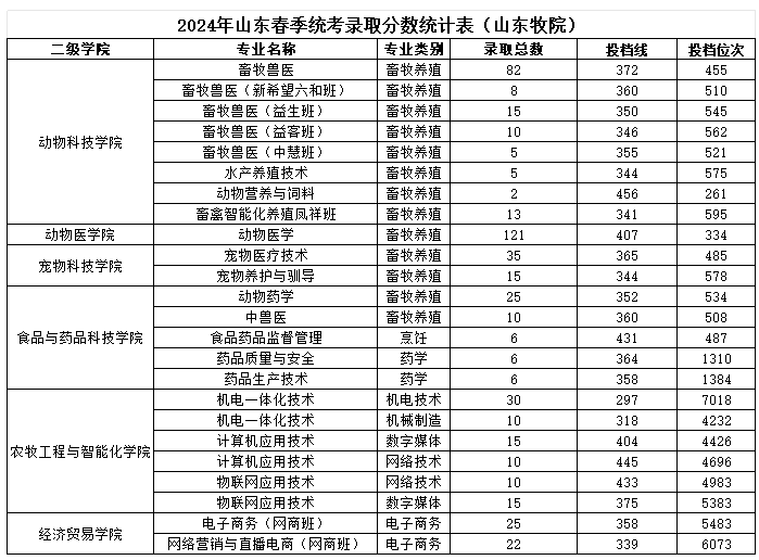 山東畜牧獸醫(yī)職業(yè)學院2024春季高考單招分數(shù)線