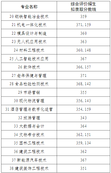 萊蕪職業(yè)技術(shù)學(xué)院2024年綜合評(píng)價(jià)錄取分?jǐn)?shù)線