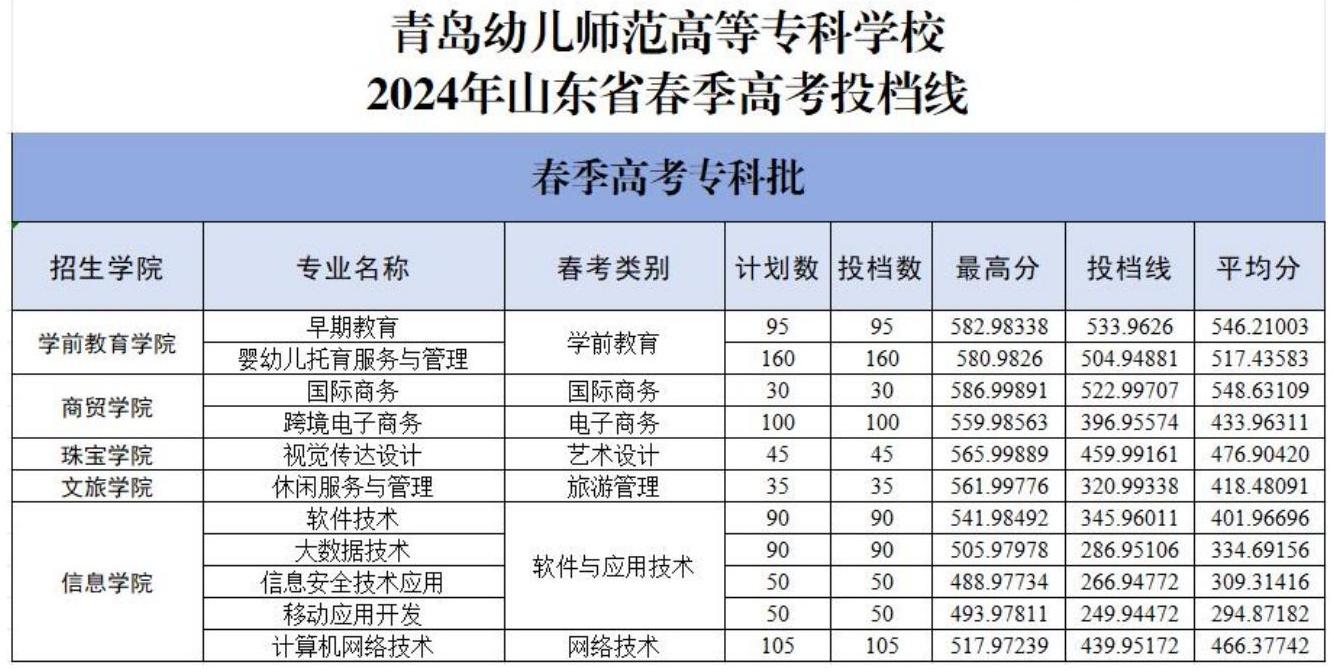 青島幼兒師范高等?？茖W(xué)校2024春季高考分?jǐn)?shù)線