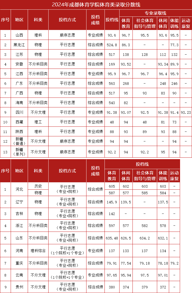 2024成都體育學(xué)院體育類錄取分?jǐn)?shù)線