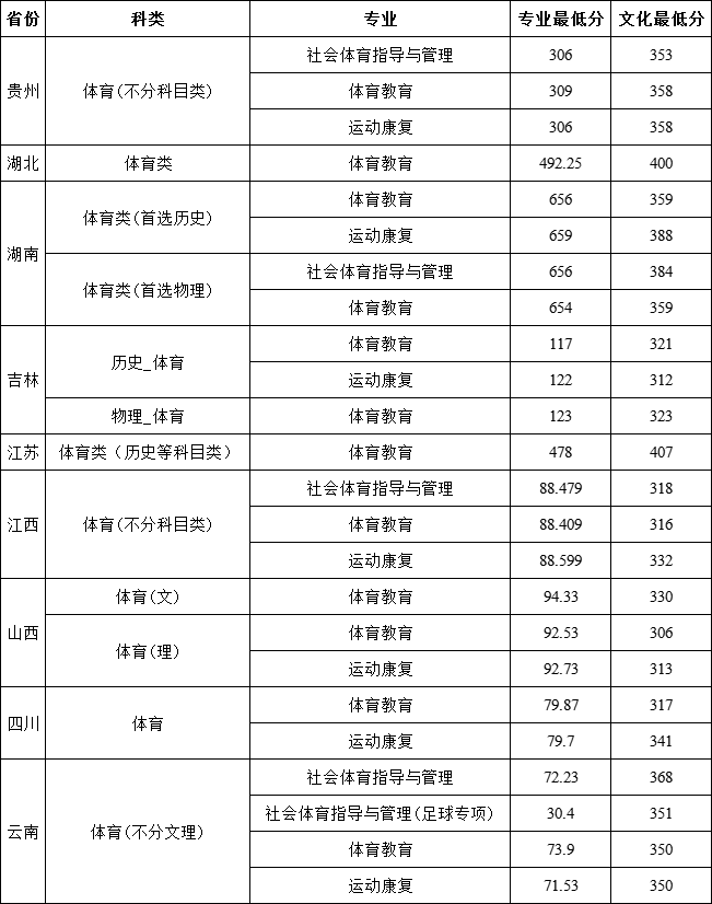 昆明城市學(xué)院2024年體育類本科專業(yè)分?jǐn)?shù)線