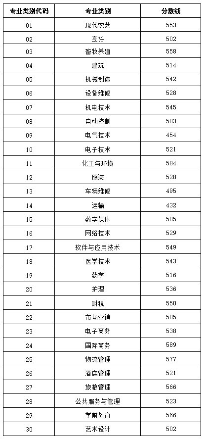 山東省2024年春季高考各專業(yè)類別錄取控制線