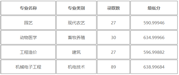 山東農(nóng)業(yè)工程學(xué)院2024年春季高考本科批次各專業(yè)錄取分數(shù)