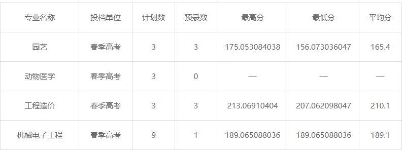 山東農(nóng)業(yè)工程學(xué)院2024春季高考本科提前批(技能拔尖人才)分?jǐn)?shù)線