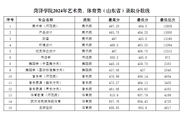 2024菏澤學(xué)院藝術(shù)體育類錄取分?jǐn)?shù)線