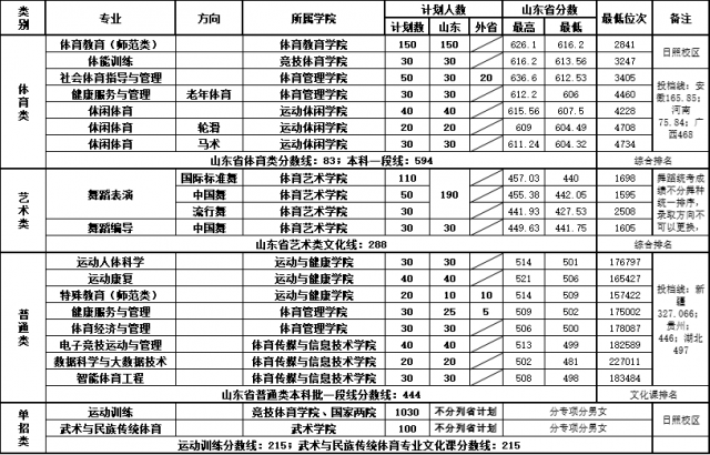 2024山東體育學院錄取分數(shù)線