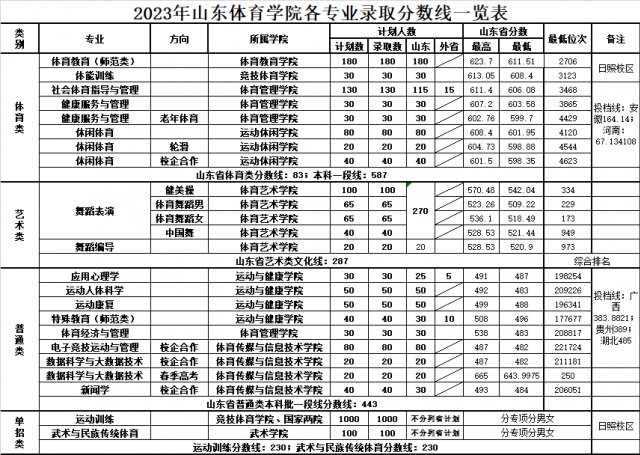 2023年山東體育學院各專業(yè)錄取分數(shù)線.png