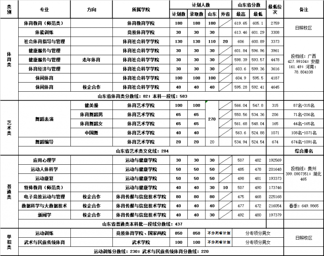 2022年山東體育學院各專業(yè)錄取分數(shù)線.png