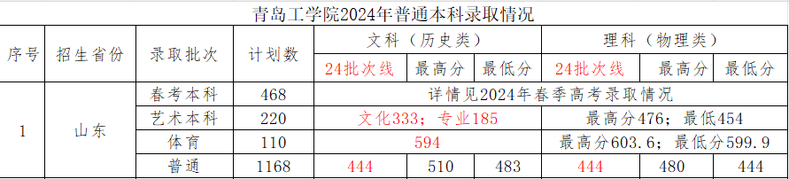 青島工學(xué)院藝術(shù)體育類分?jǐn)?shù)線