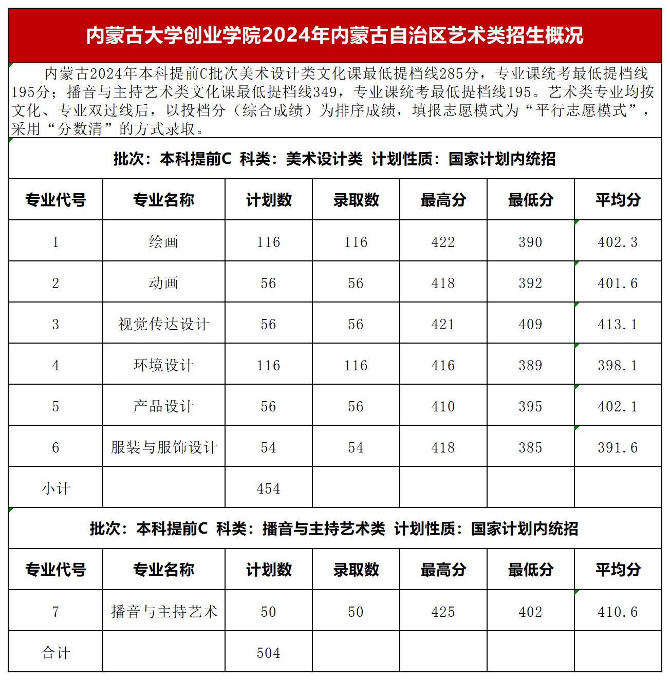 內(nèi)蒙古大學(xué)創(chuàng)業(yè)學(xué)院2024錄取分?jǐn)?shù)線(含藝術(shù)體育類分?jǐn)?shù))