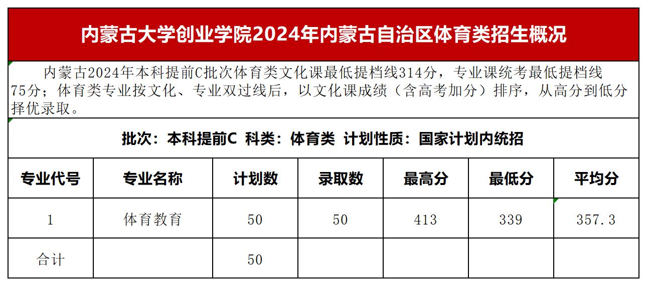 內(nèi)蒙古大學(xué)創(chuàng)業(yè)學(xué)院2024錄取分?jǐn)?shù)線(含藝術(shù)體育類分?jǐn)?shù))