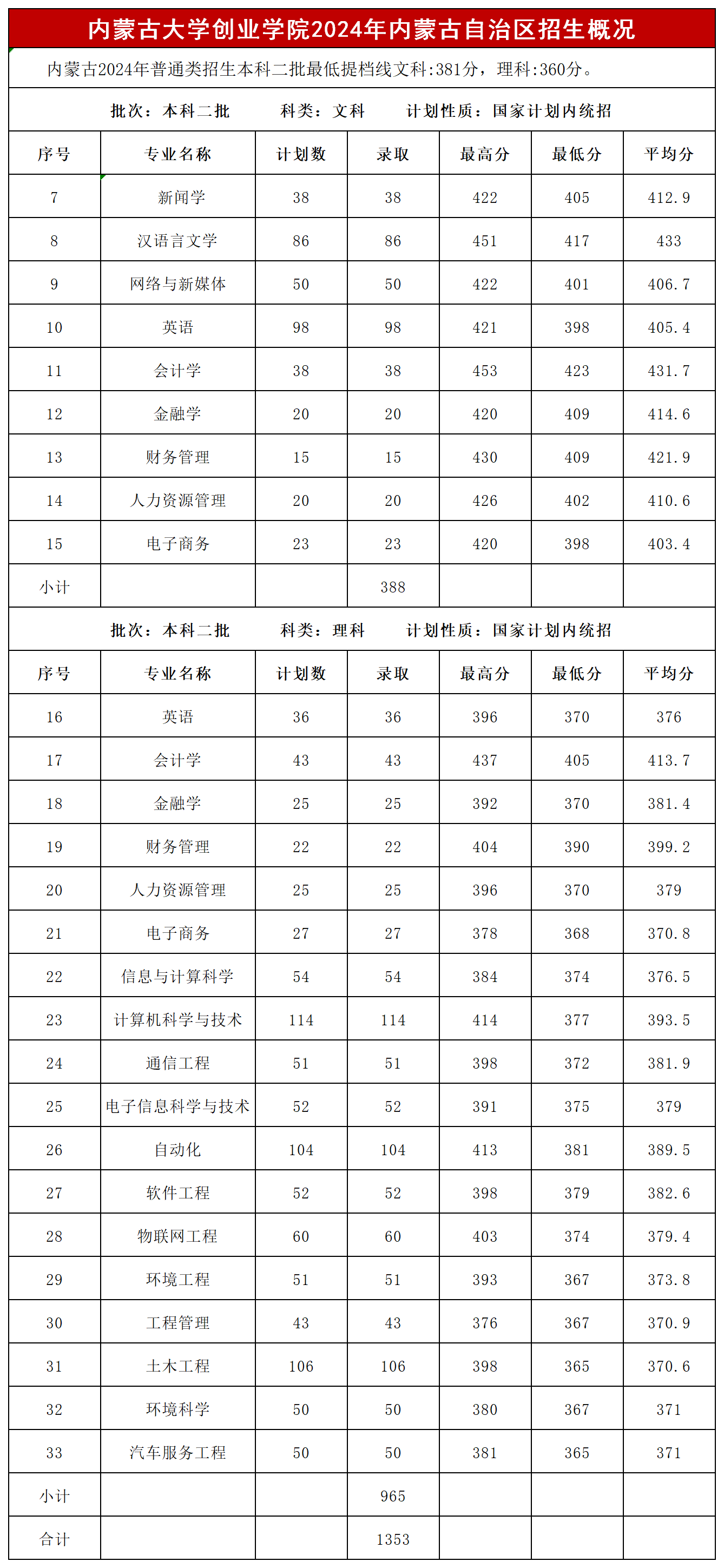 內(nèi)蒙古大學(xué)創(chuàng)業(yè)學(xué)院2024錄取分?jǐn)?shù)線(含藝術(shù)體育類分?jǐn)?shù))