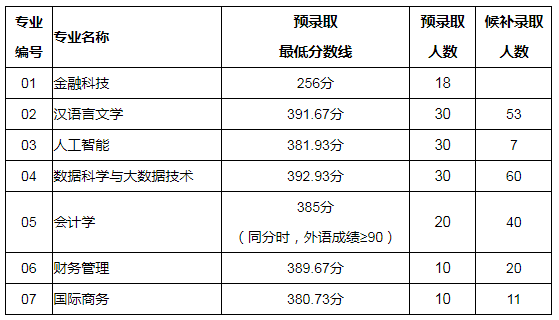 上海立達學(xué)院2024年春季招生預(yù)錄取最低分?jǐn)?shù)線