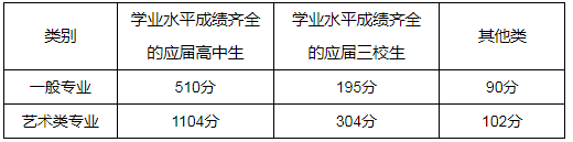 上海立達學院2024年自主招生錄取最低分數(shù)線