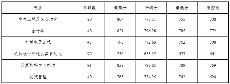 江蘇海洋大學(xué)2024年對(duì)口單招錄取分?jǐn)?shù)線
