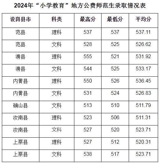 2024安陽師范學(xué)院小學(xué)教育地方公費(fèi)師范生分?jǐn)?shù)線統(tǒng)計