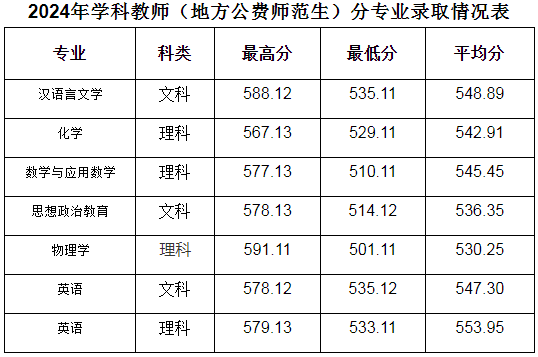 2024安陽師范學(xué)院學(xué)科教師地方公費師范生分?jǐn)?shù)線
