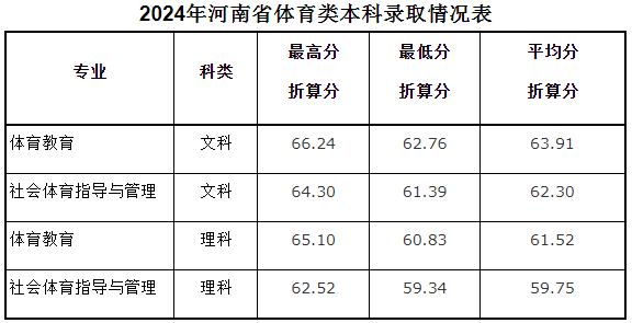 安陽師范學(xué)院2024河南體育類專業(yè)分?jǐn)?shù)線