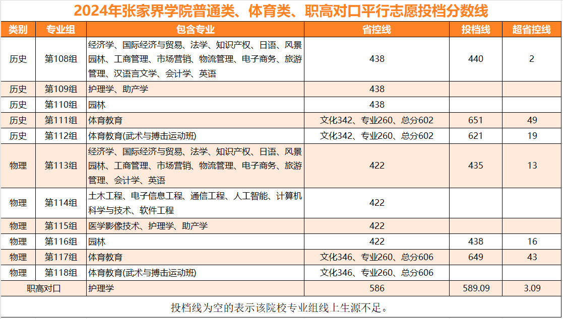 2024張家界學院錄取分數(shù)線