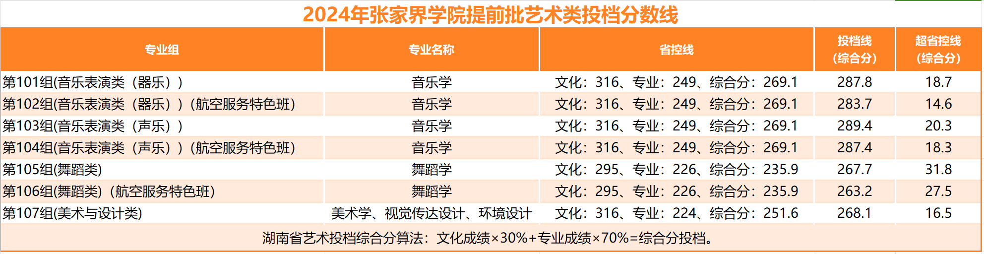 張家界學院2024藝術體育類分數(shù)線