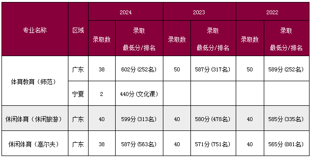 深圳大學(xué)體育類專業(yè)各省分數(shù)線