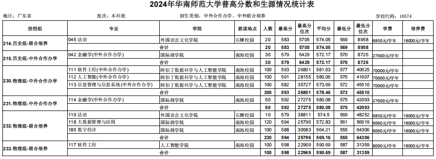 華南師范大學(xué)2024中外合作和聯(lián)合培養(yǎng)分?jǐn)?shù)線