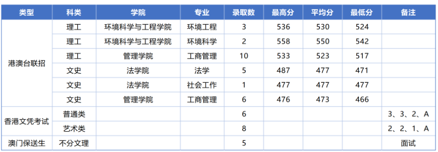 廣東工業(yè)大學(xué)港澳臺(tái)聯(lián)考
