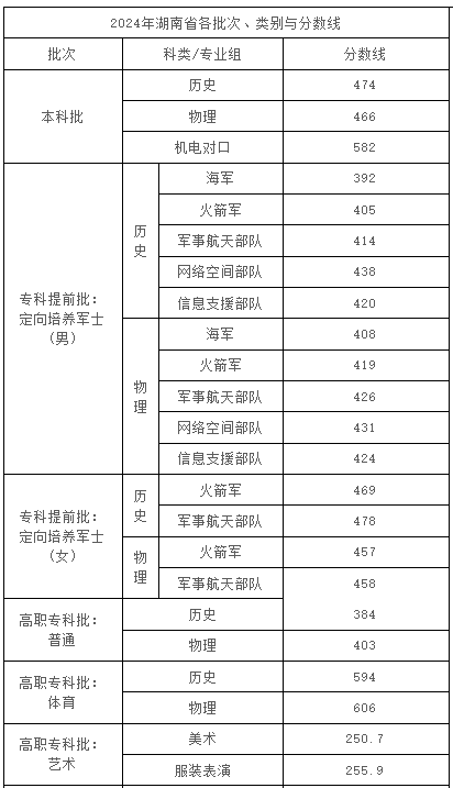 2024湖南汽車工程職業(yè)大學(xué)錄取分數(shù)線(含提前批定向軍士)