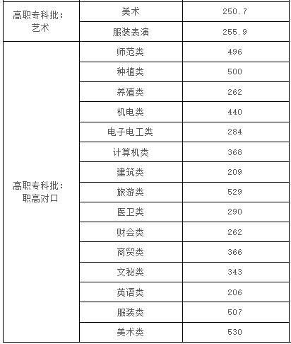 2024湖南汽車工程職業(yè)大學(xué)錄取分數(shù)線(含提前批定向軍士)