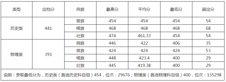 2024廣西民族大學(xué)預(yù)科A錄取分?jǐn)?shù)線
