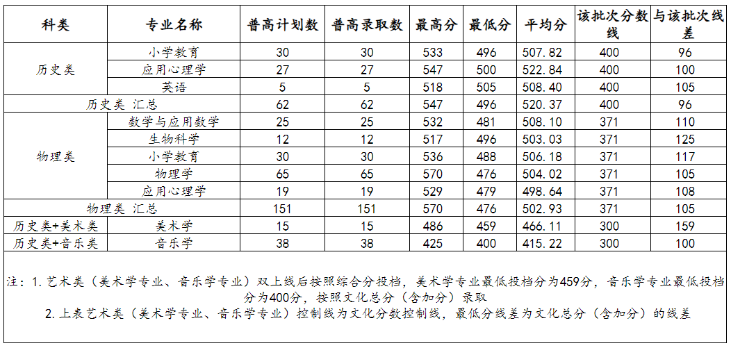 廣西科技師范學院2024地方公費師范生錄取分數(shù)線