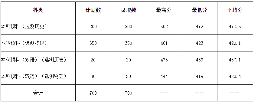 黔南民族師范學院2024年少數(shù)民族本科預科