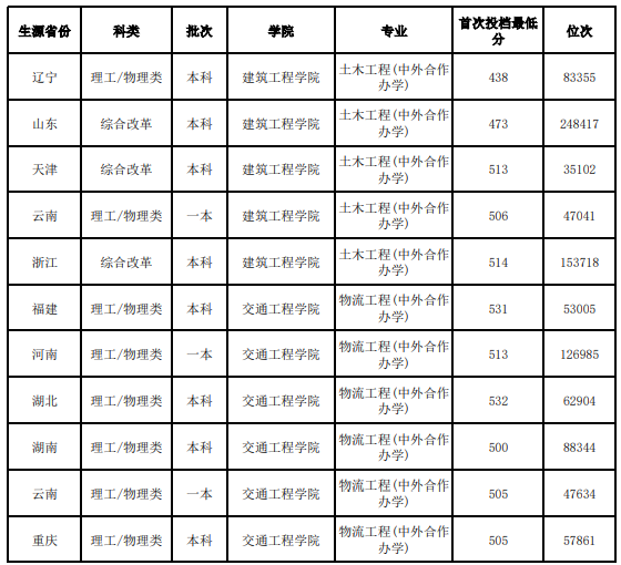 昆明理工大學2024中外合作辦學專業(yè)錄取分數(shù)