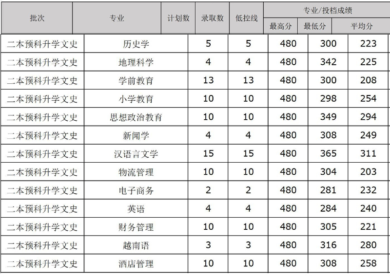 文山學(xué)院2024二本預(yù)科升學(xué)專業(yè)分?jǐn)?shù)線