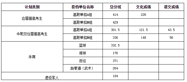 湖南現(xiàn)代物流職業(yè)技術(shù)學院2025單招分數(shù)線