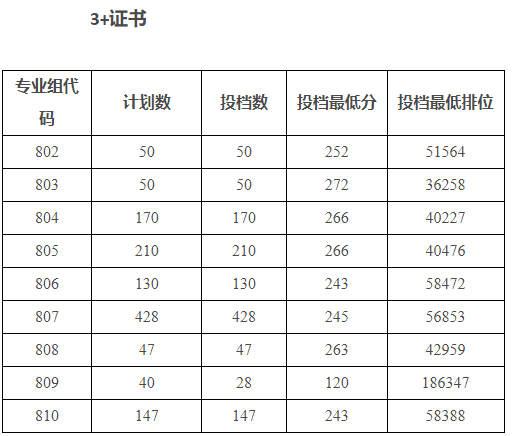廣州科技貿(mào)易職業(yè)學(xué)院2025年春季高考分?jǐn)?shù)線 廣州科技貿(mào)易職業(yè)學(xué)院2025年春季高考分?jǐn)?shù)線