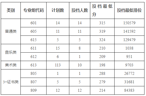 廣州科技貿(mào)易職業(yè)學(xué)院2025年春季高考分?jǐn)?shù)線(含依學(xué)考和3+證書) 廣州科技貿(mào)易職業(yè)學(xué)院2025年春季高考分?jǐn)?shù)線(含依學(xué)考和3+證書)