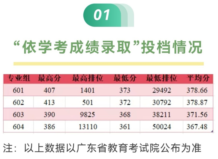 廣州鐵路職業(yè)技術(shù)學(xué)院2025春季單招分?jǐn)?shù)線(含依學(xué)考和3+證書)