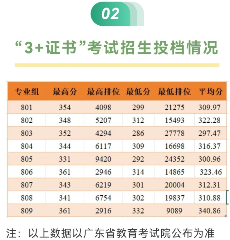 廣州鐵路職業(yè)技術(shù)學(xué)院2025春季高考單招分數(shù)線