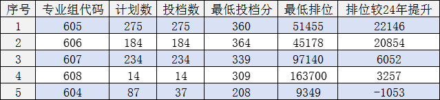 廣東機(jī)電職業(yè)技術(shù)學(xué)院2025年春季分?jǐn)?shù)線(含學(xué)考和3+證書分?jǐn)?shù))