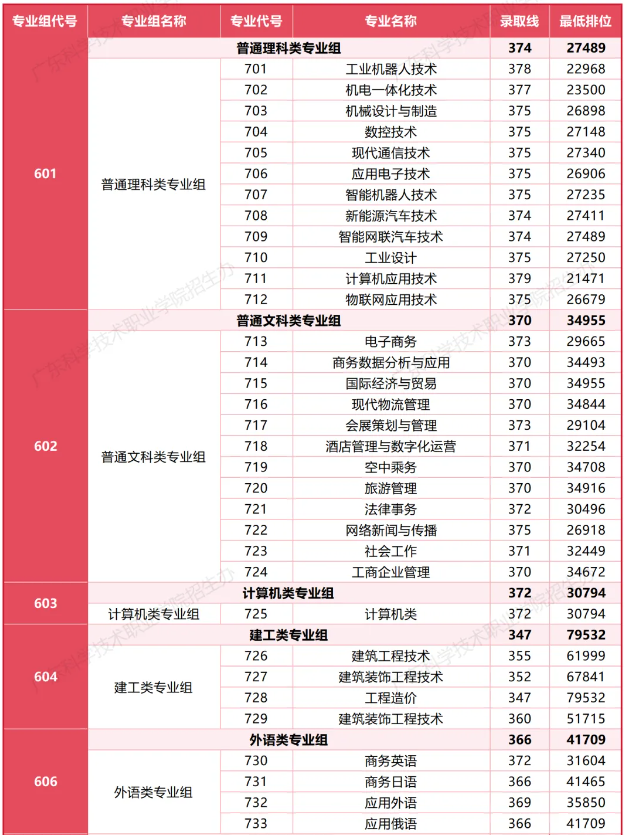 廣東科學(xué)技術(shù)職業(yè)學(xué)院2025春季(依學(xué)考分?jǐn)?shù)線) 理科類最低374分