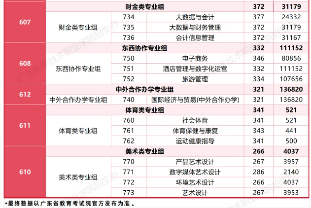 廣東科學(xué)技術(shù)職業(yè)學(xué)院2025春季高考(依學(xué)考分數(shù)線)