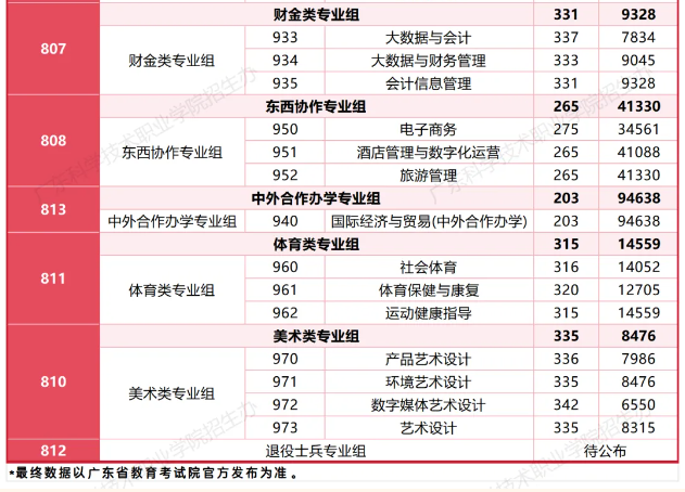 廣東科學(xué)技術(shù)職業(yè)學(xué)院2025春季高考(3+證書分數(shù))