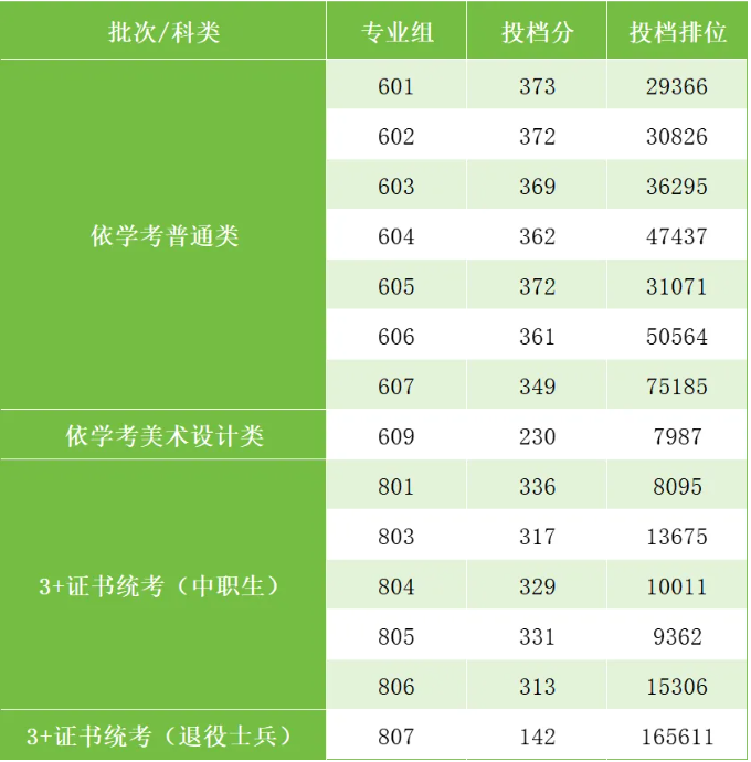 佛山職業(yè)技術(shù)學(xué)院2025年春季 依學(xué)考最低349分