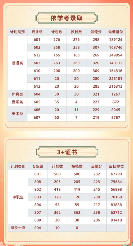 河源職業(yè)技術(shù)學(xué)院2025年春季分?jǐn)?shù)線(含3+證書和依學(xué)考分?jǐn)?shù))
