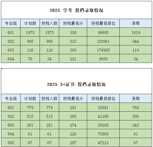 廣東食品藥品職業(yè)學(xué)院2025春季分?jǐn)?shù)線(含依學(xué)考和3+證書)