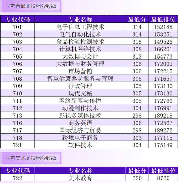 汕尾職業(yè)技術(shù)學(xué)院2025年春季高考投檔分?jǐn)?shù)線 汕尾職業(yè)技術(shù)學(xué)院2025年春季高考投檔分?jǐn)?shù)線