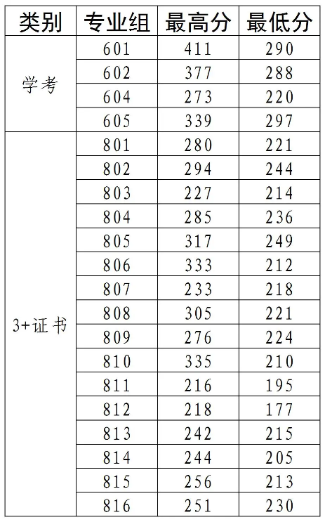 廣茂幼師2025年春季錄取分數(shù)線 依學考最低220分