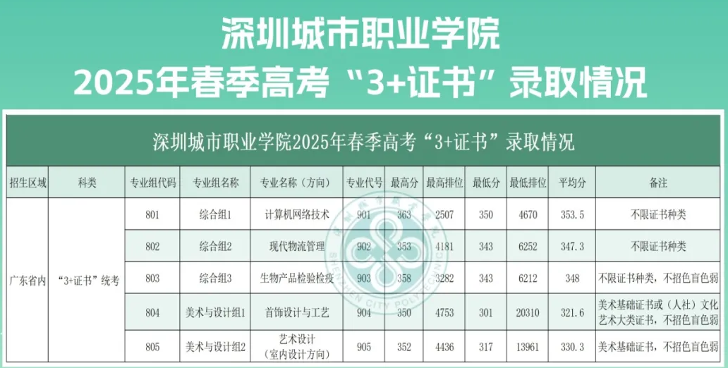深圳城市職業(yè)學(xué)院3+證書(shū)分?jǐn)?shù)線
